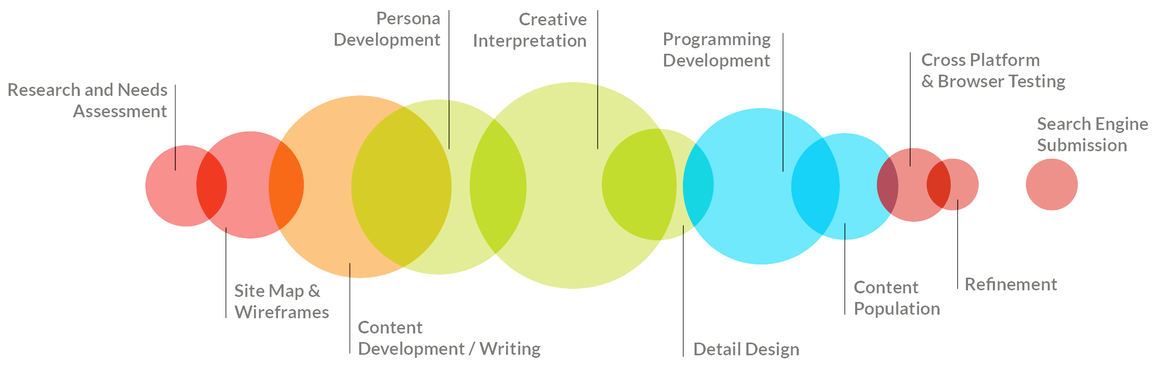 premium Design and devepompent process